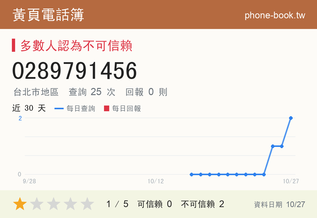 0289791456 評分卡：查詢 26 次、網友回報 0 則