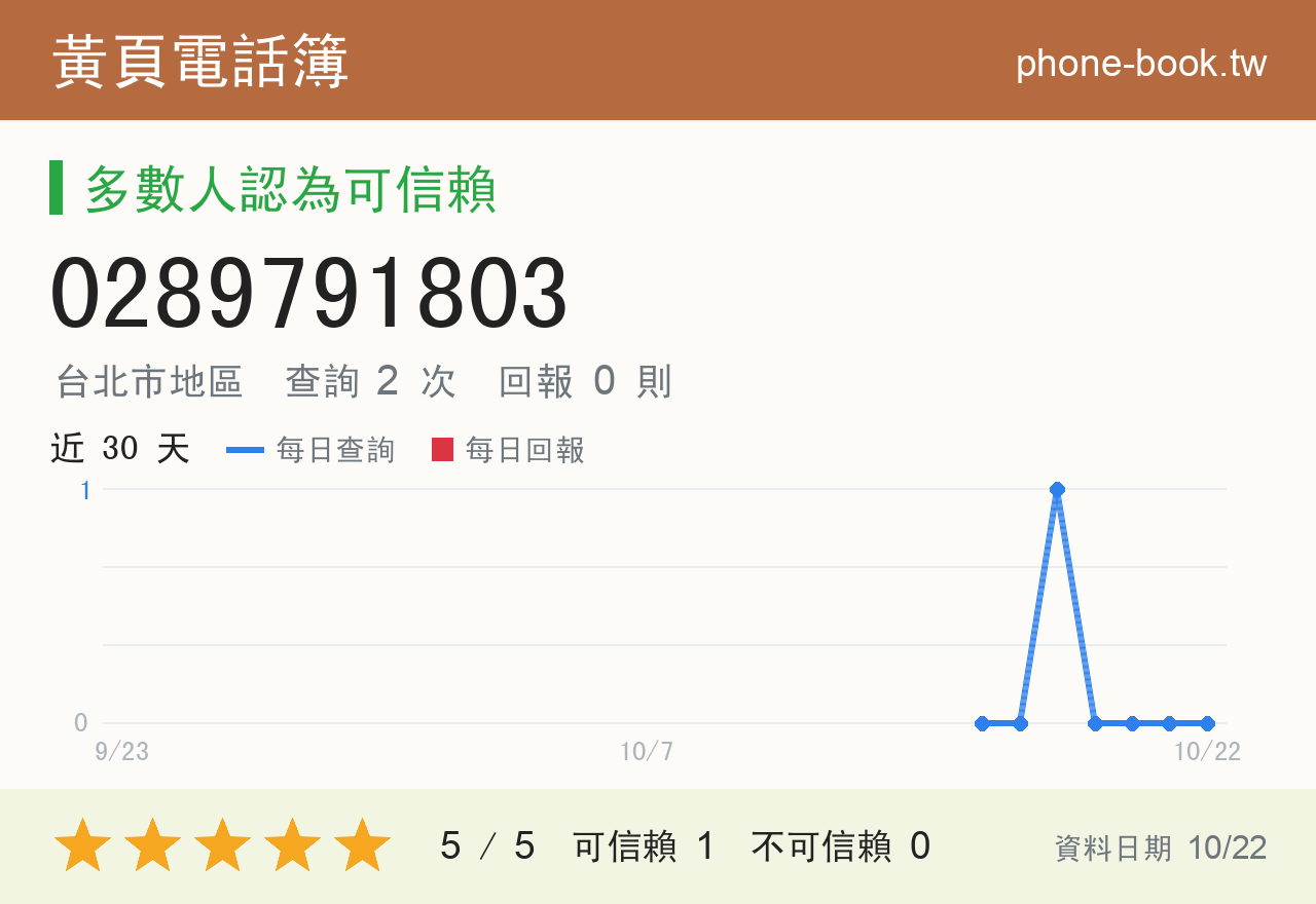 0289791803 評分卡：查詢 2 次、網友回報 0 則