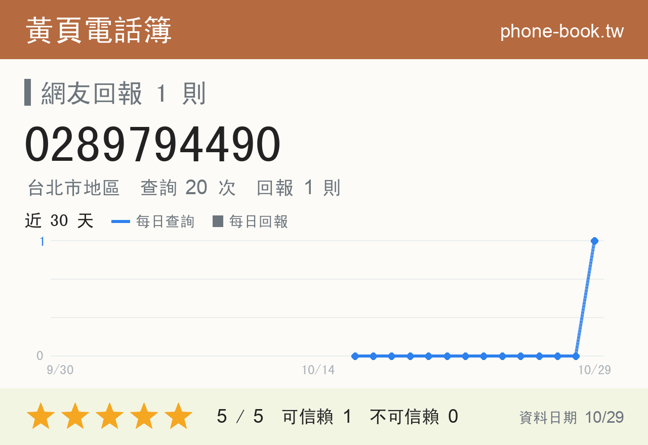 0289794490 評分卡：查詢 19 次、網友回報 1 則