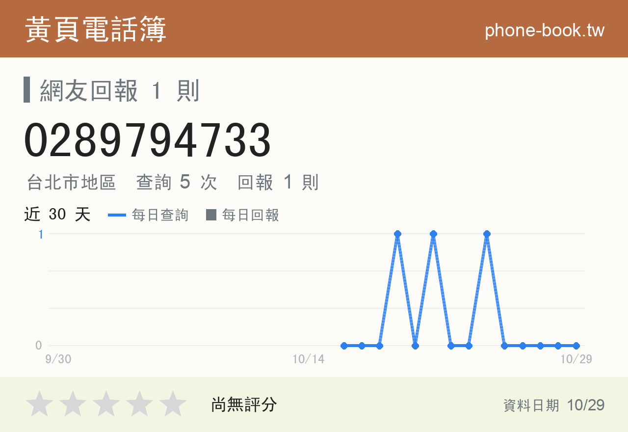 0289794733 評分卡：查詢 5 次、網友回報 1 則