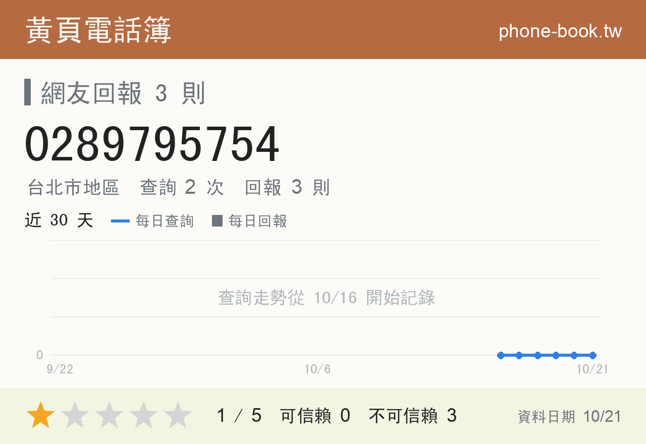 0289795754 評分卡：查詢 2 次、網友回報 3 則