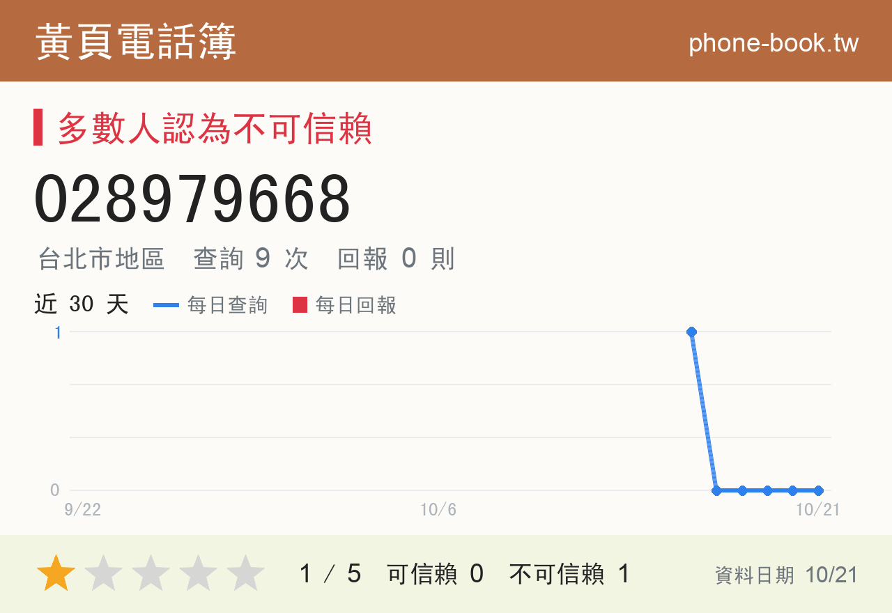 028979668 評分卡：查詢 9 次、網友回報 0 則