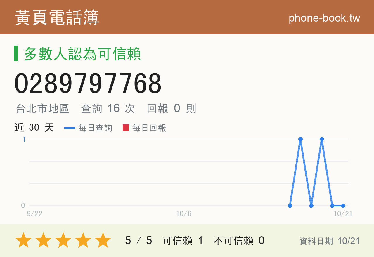 0289797768 評分卡：查詢 16 次、網友回報 0 則