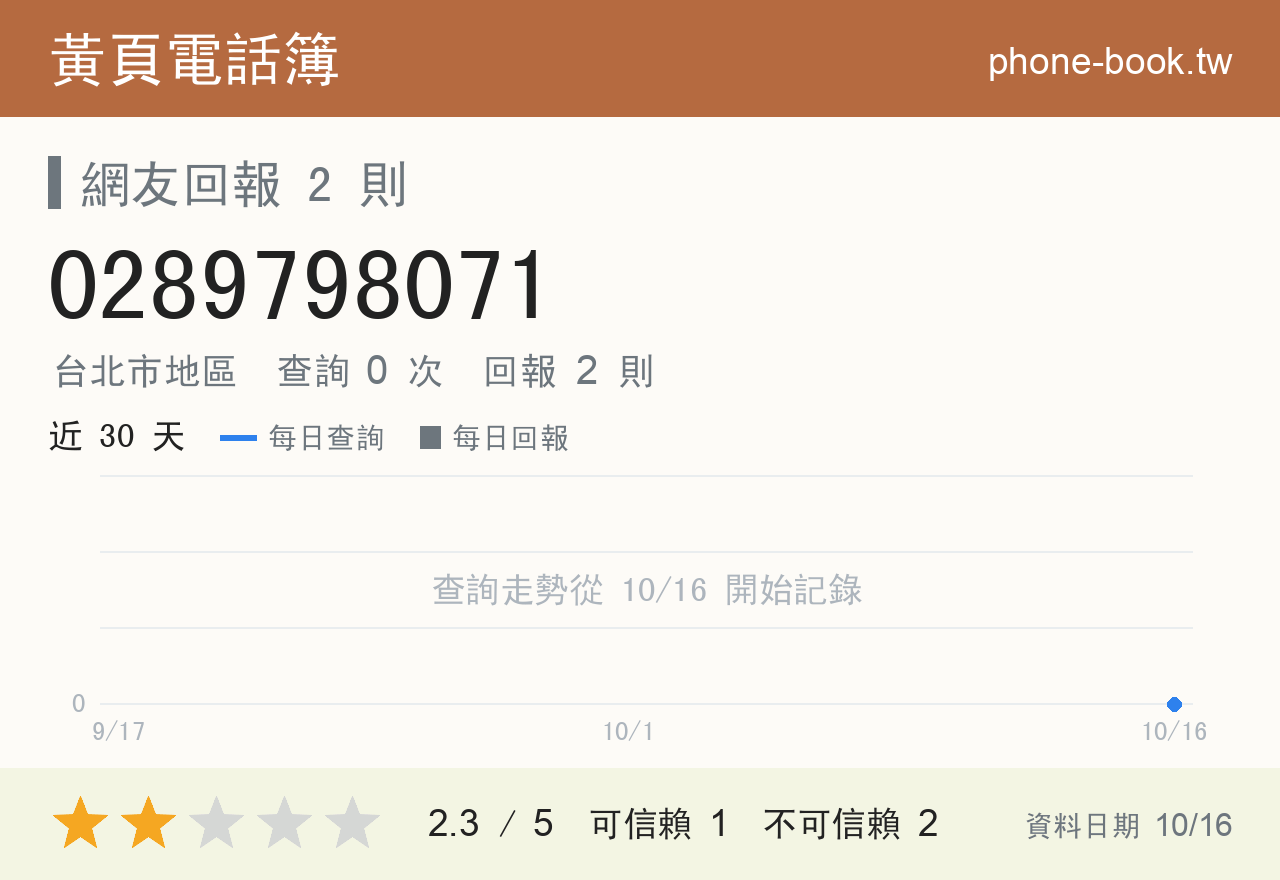 0289798071 評分卡：查詢 0 次、網友回報 2 則