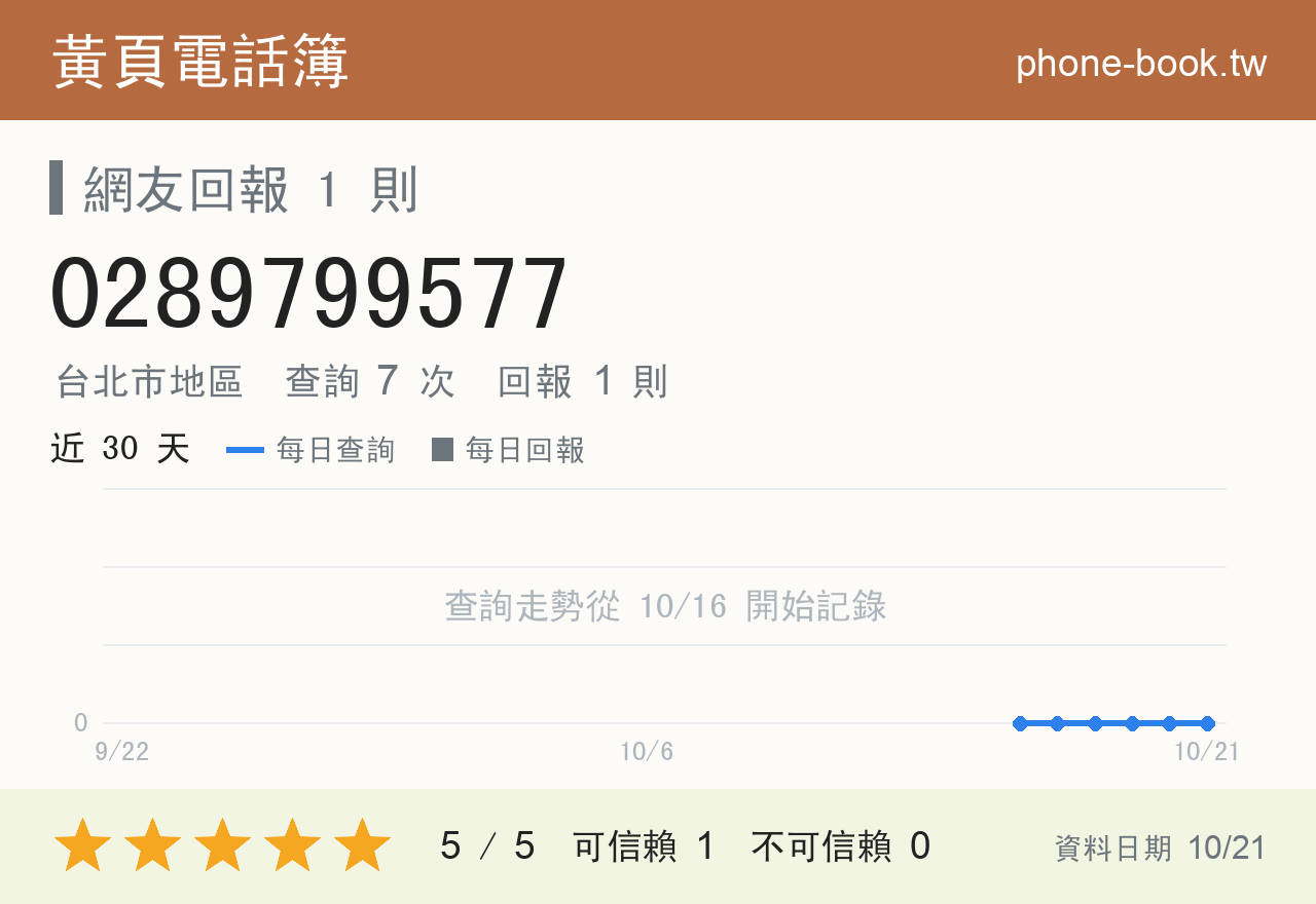 0289799577 評分卡：查詢 7 次、網友回報 1 則