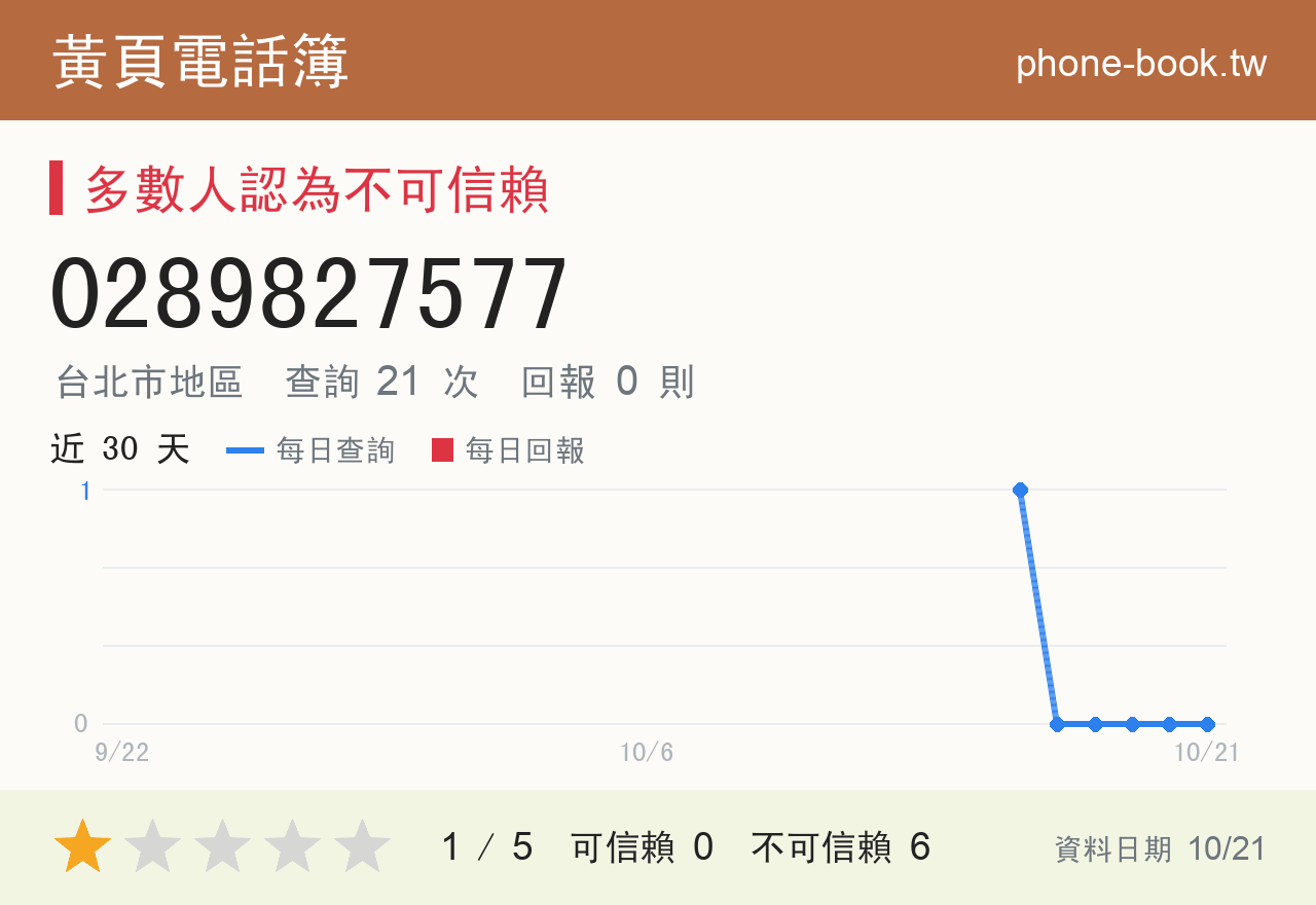 0289827577 評分卡：查詢 21 次、網友回報 0 則