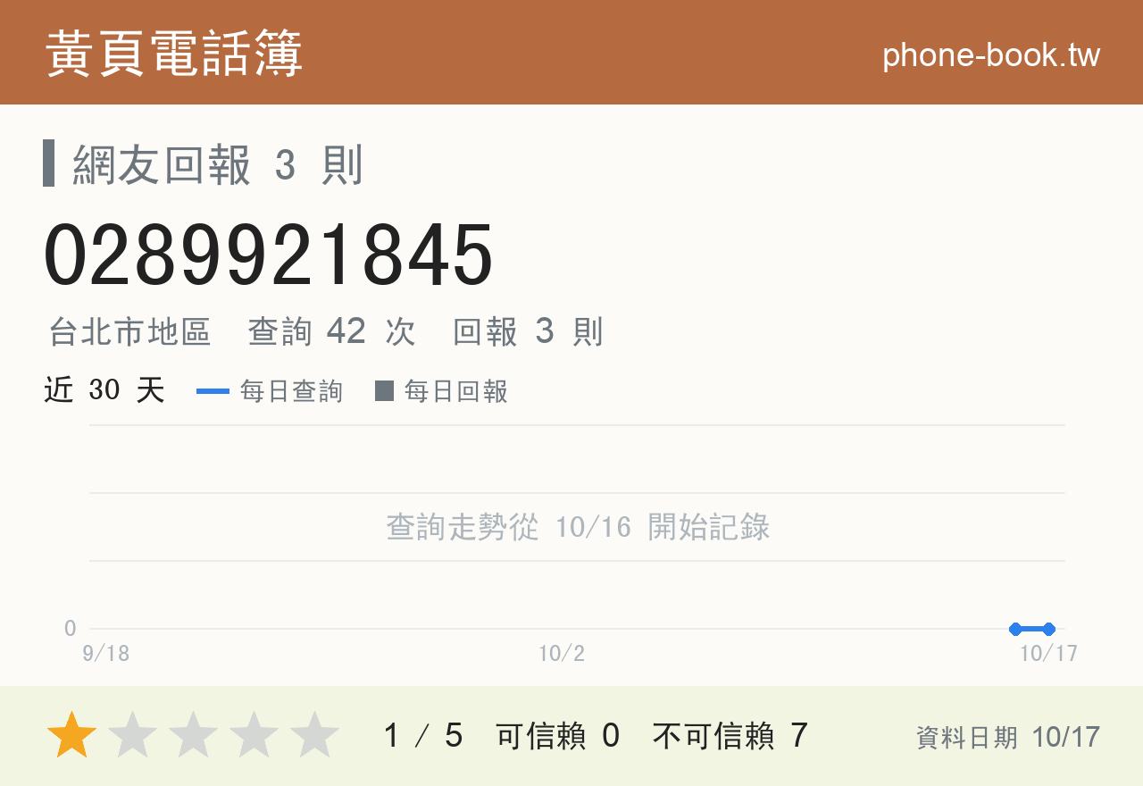 0289921845 評分卡：查詢 42 次、網友回報 3 則