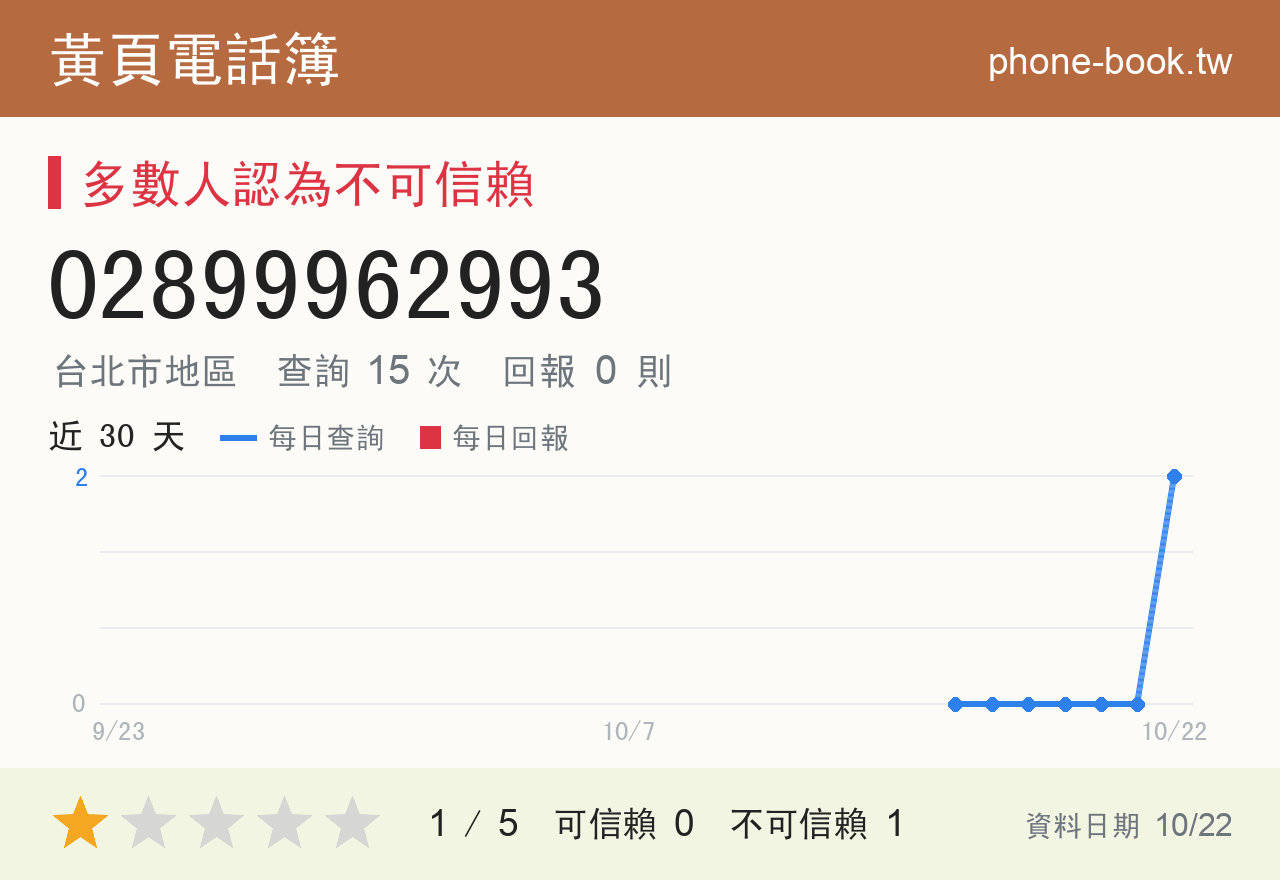 02899962993 評分卡：查詢 15 次、網友回報 0 則