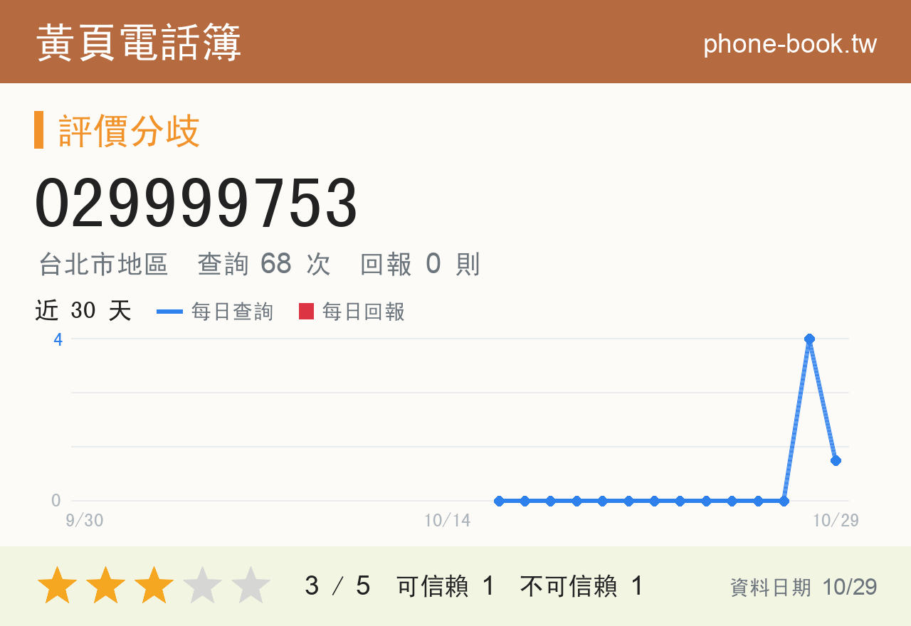 029999753 評分卡：查詢 68 次、網友回報 1 則