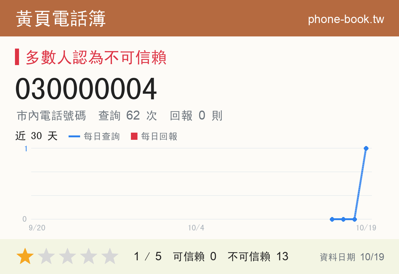 030000004 評分卡：查詢 62 次、網友回報 0 則