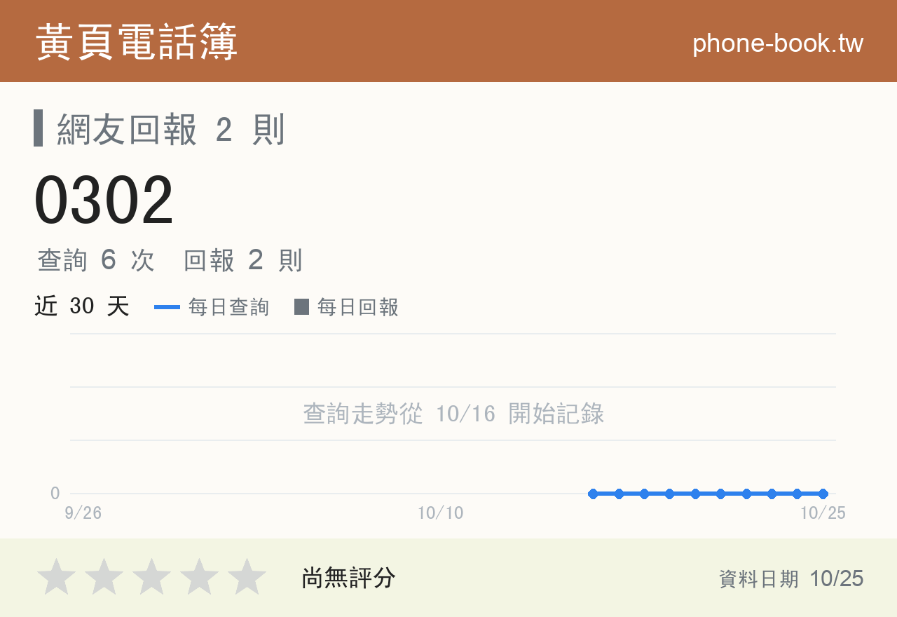 0302 評分卡：查詢 6 次、網友回報 2 則