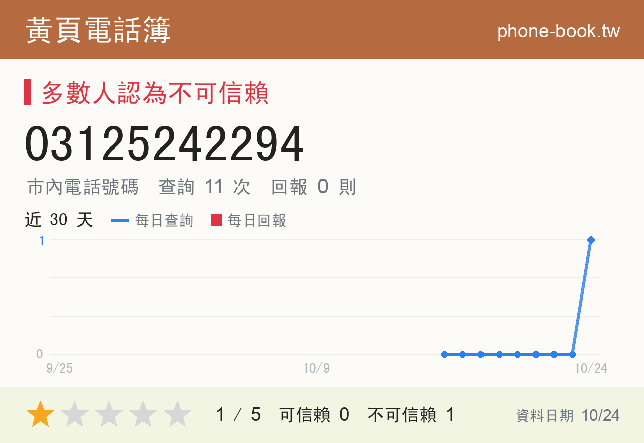 03125242294 評分卡：查詢 11 次、網友回報 0 則