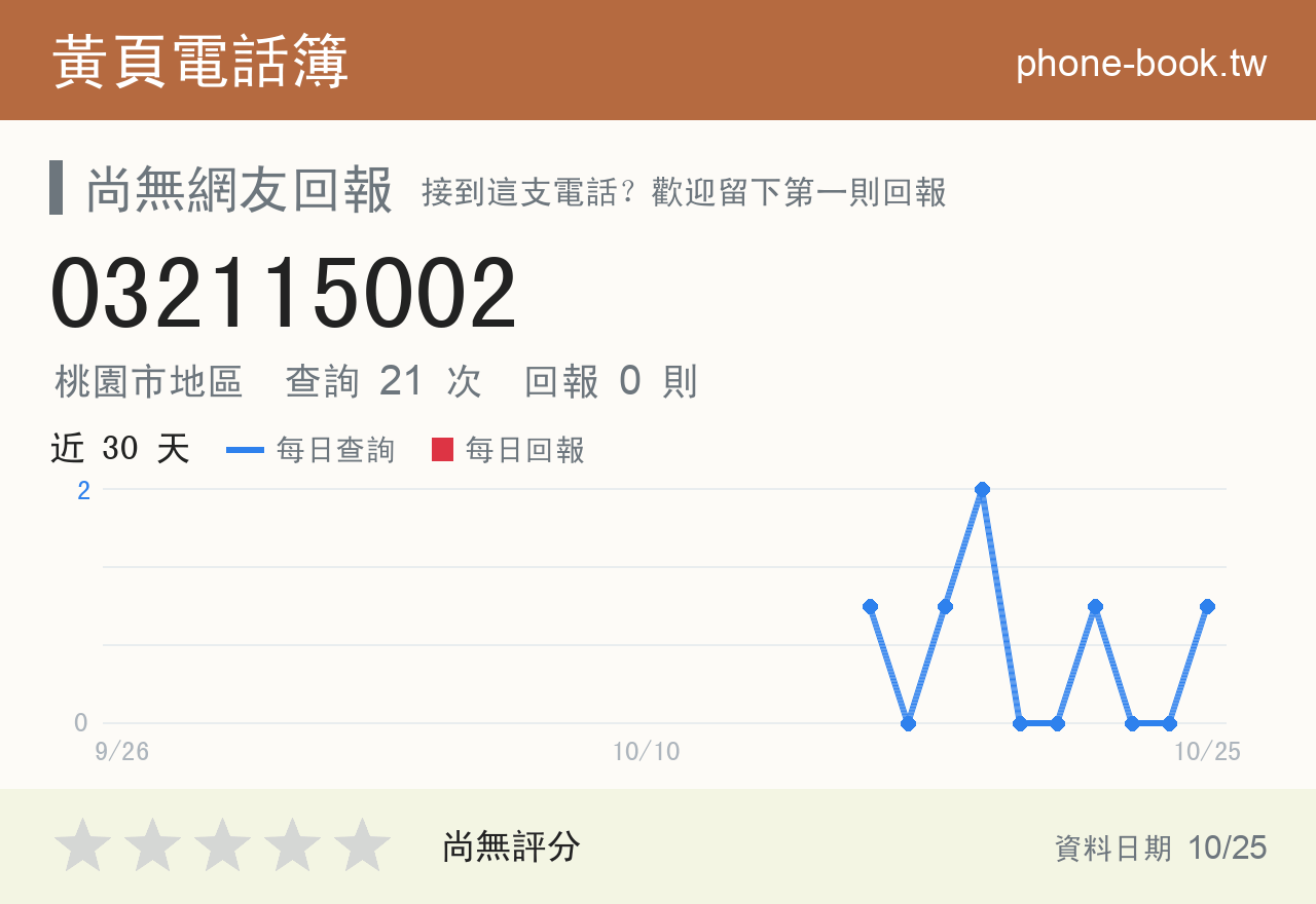 032115002 評分卡：查詢 21 次、網友回報 0 則