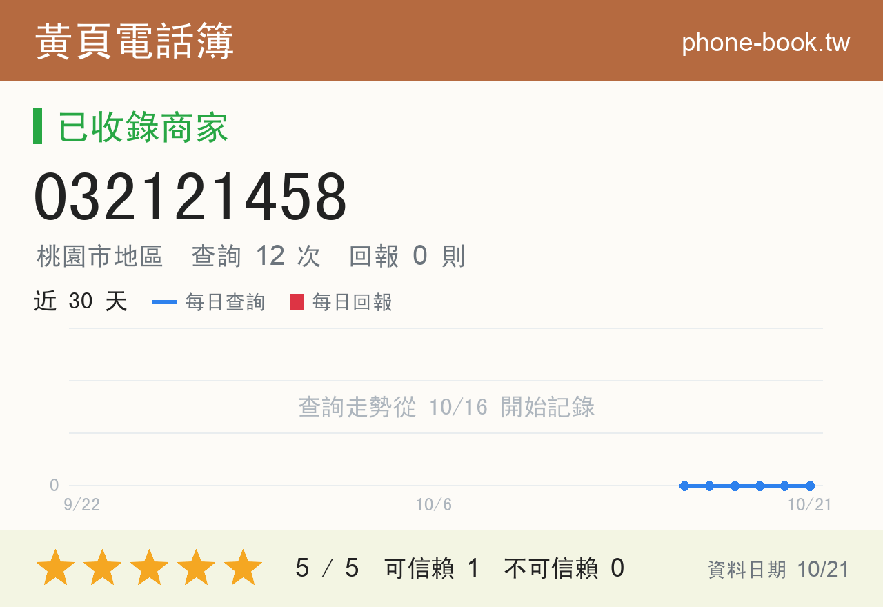 032121458 評分卡：查詢 12 次、網友回報 0 則