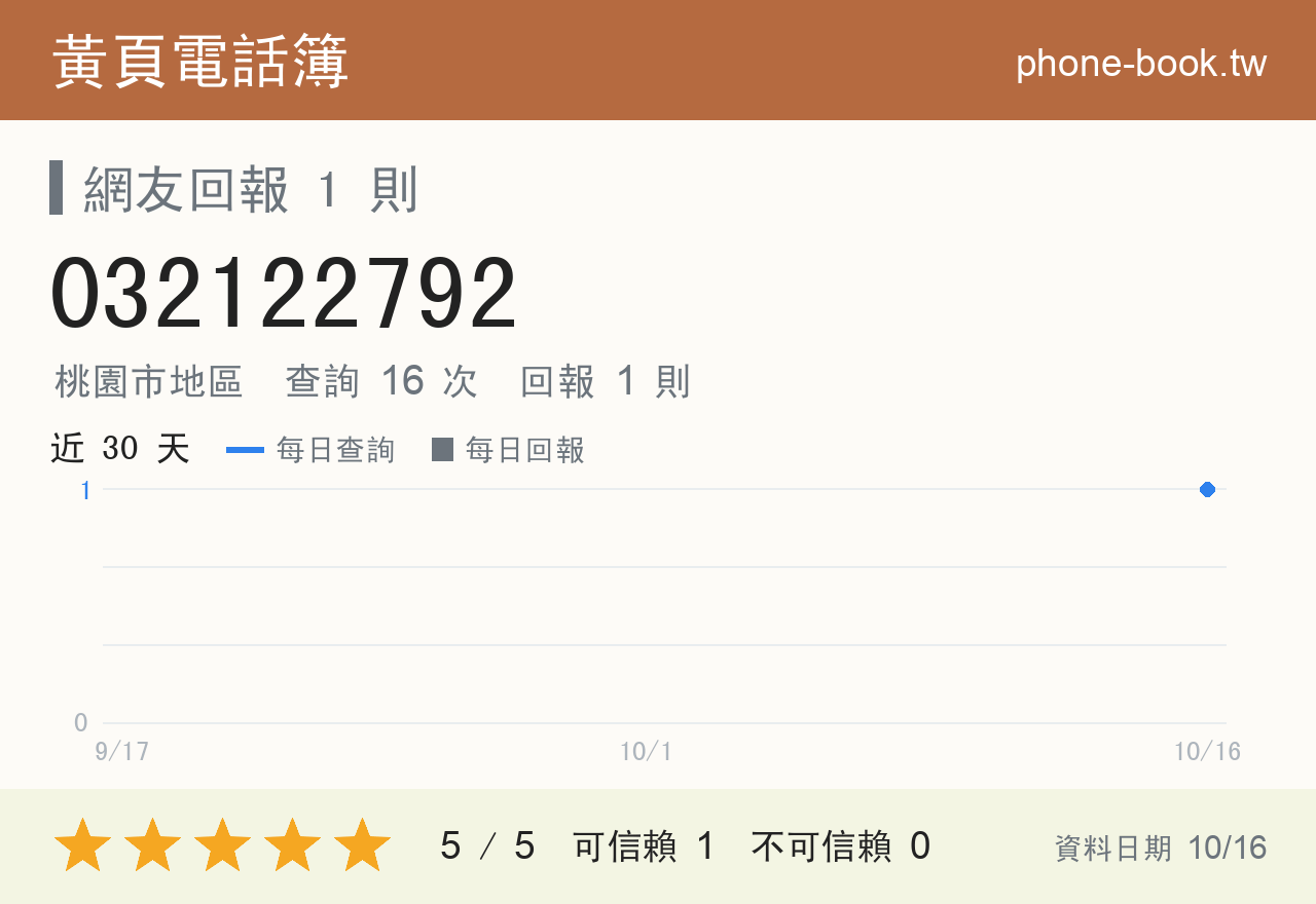 032122792 評分卡：查詢 15 次、網友回報 1 則