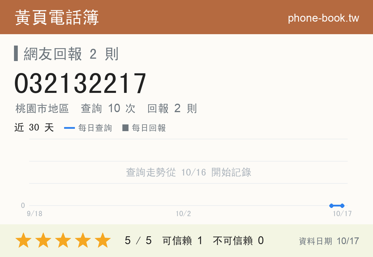 032132217 評分卡：查詢 10 次、網友回報 2 則