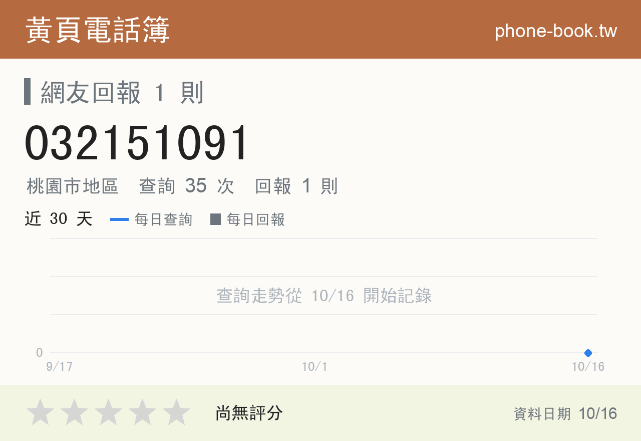 032151091 評分卡：查詢 35 次、網友回報 1 則
