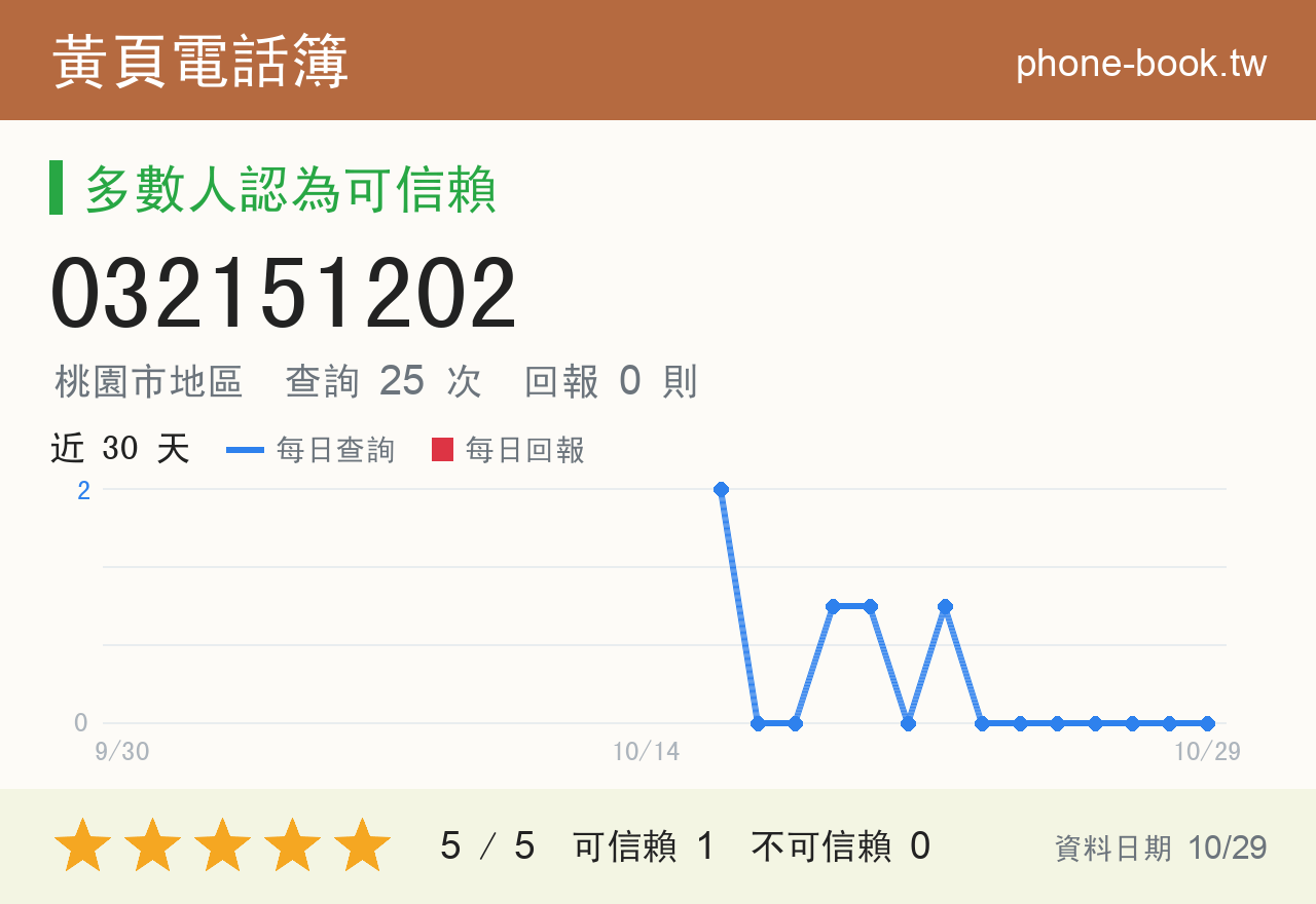 032151202 評分卡：查詢 25 次、網友回報 0 則