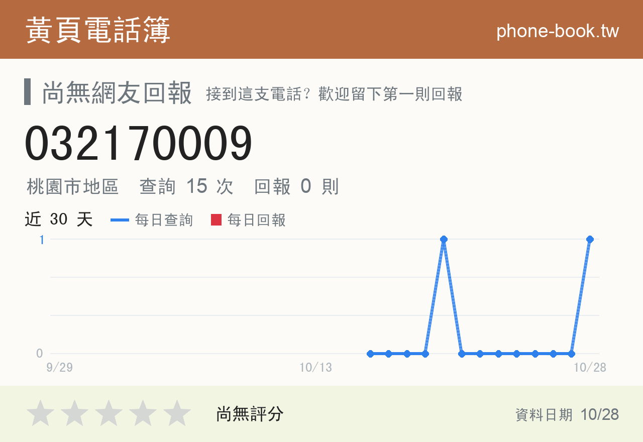 032170009 評分卡：查詢 15 次、網友回報 0 則