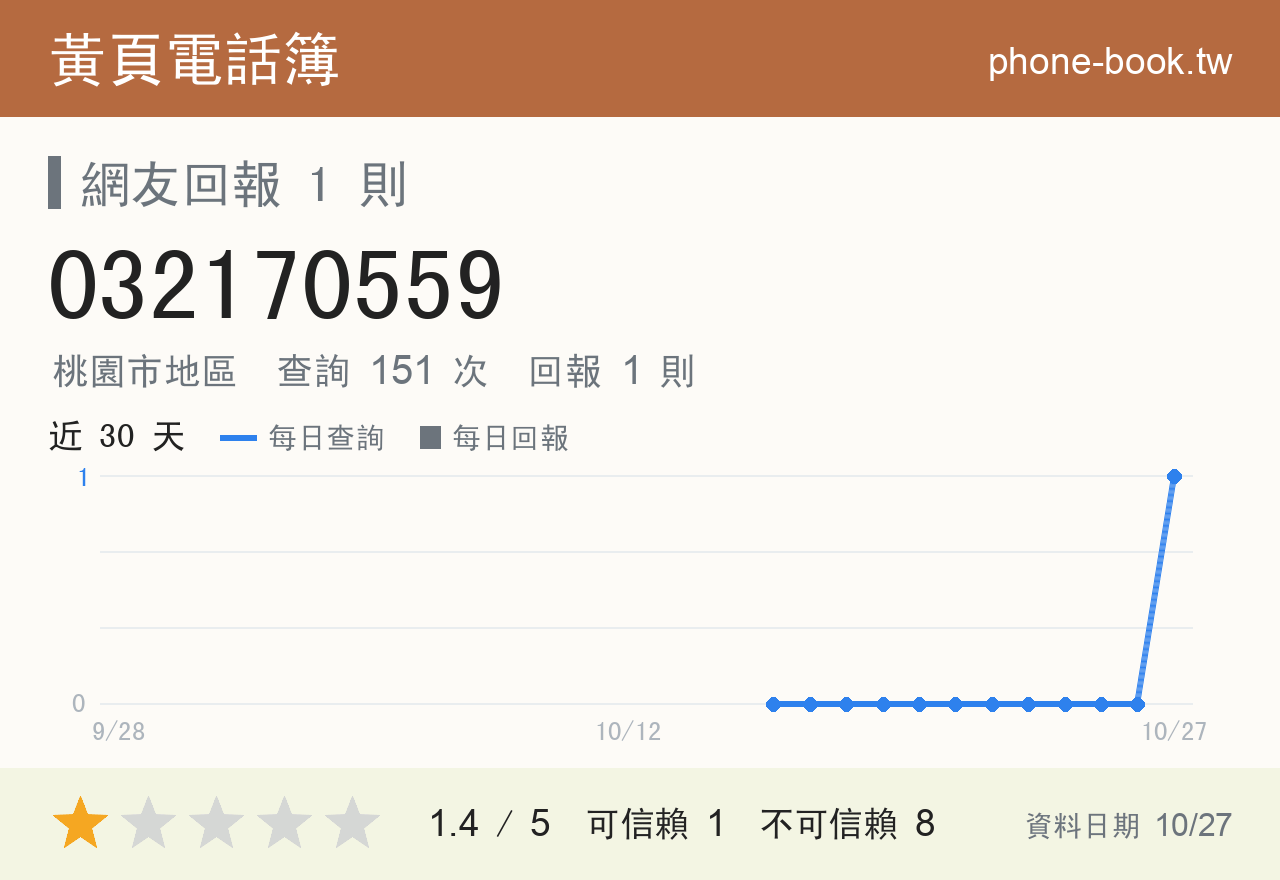 032170559 評分卡：查詢 151 次、網友回報 1 則