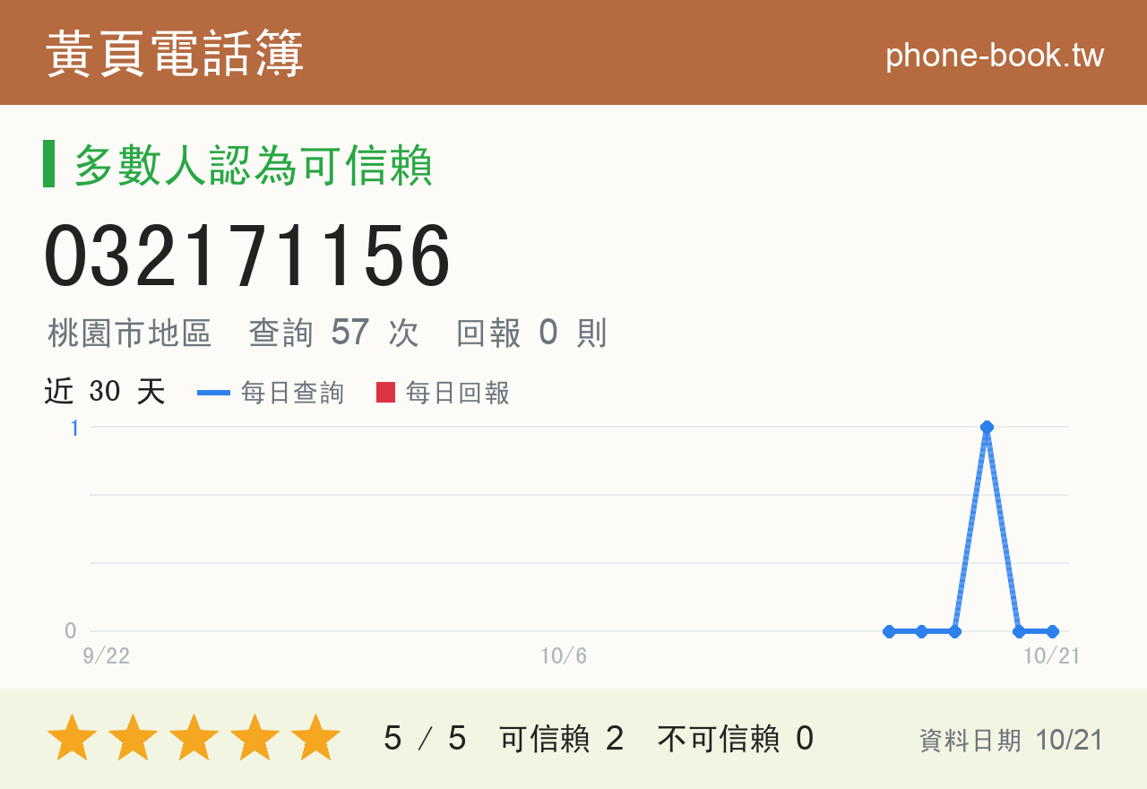 032171156 評分卡：查詢 57 次、網友回報 0 則