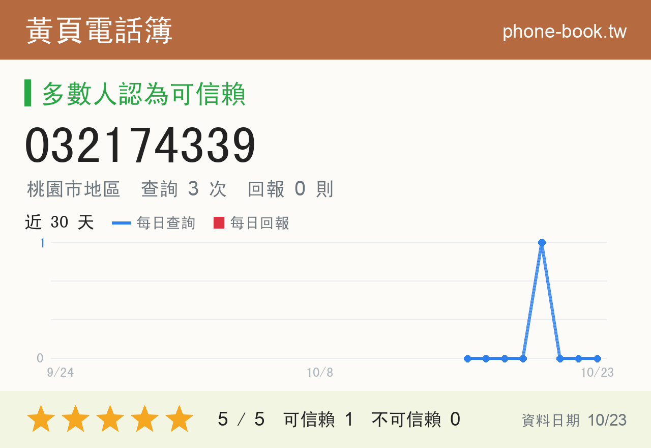 032174339 評分卡：查詢 3 次、網友回報 0 則