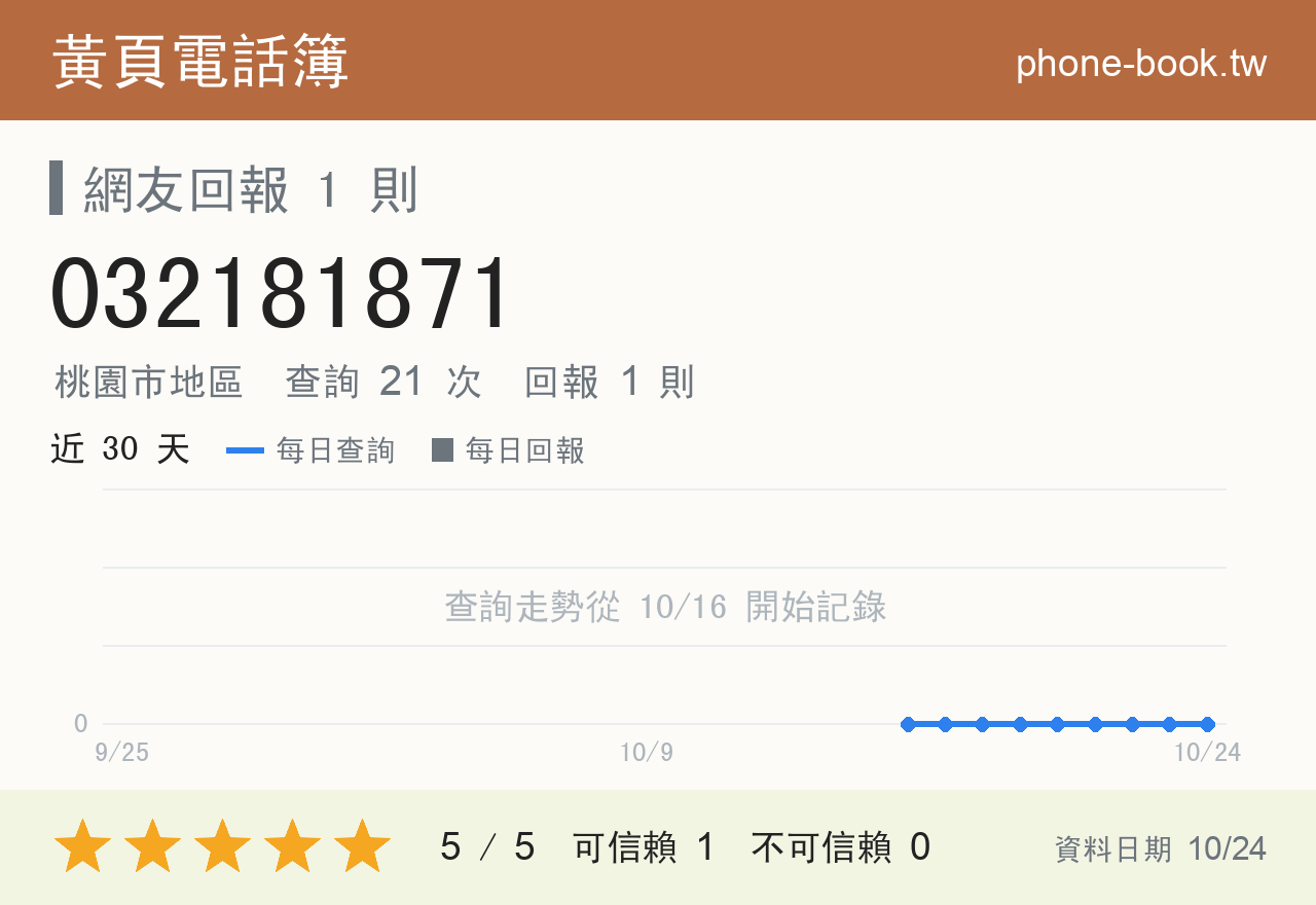 032181871 評分卡：查詢 21 次、網友回報 1 則