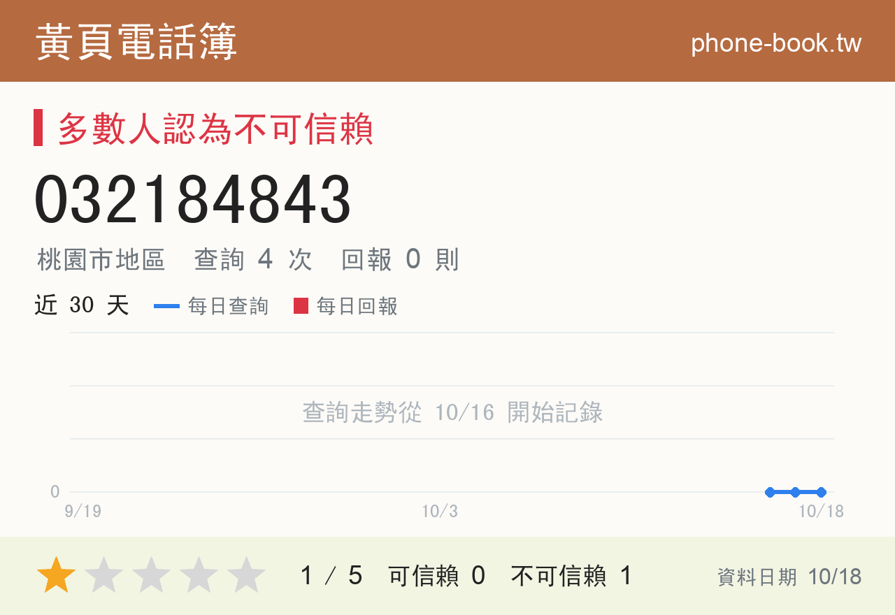 032184843 評分卡：查詢 4 次、網友回報 0 則