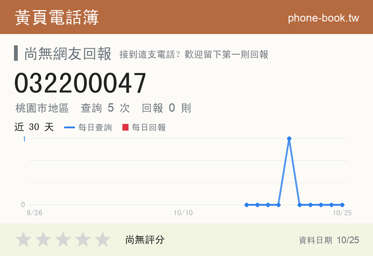 032200047 評分卡：查詢 5 次、網友回報 0 則