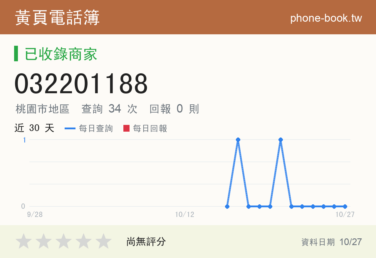 032201188 評分卡：查詢 34 次、網友回報 0 則