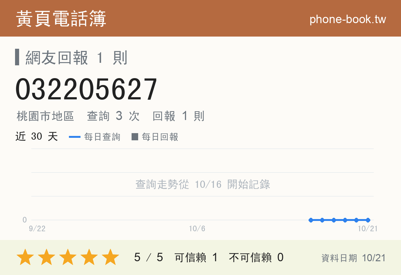 032205627 評分卡：查詢 3 次、網友回報 1 則