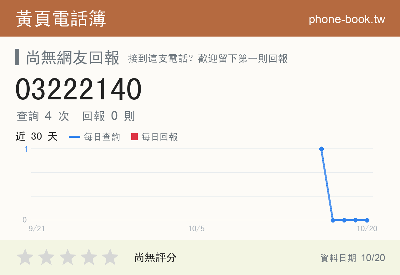 03222140 評分卡：查詢 4 次、網友回報 0 則