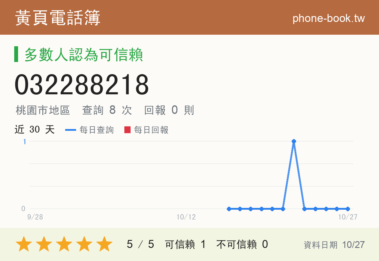032288218 評分卡：查詢 8 次、網友回報 0 則