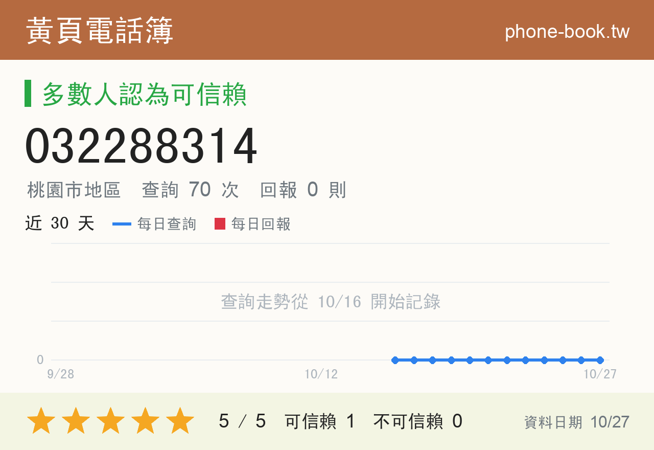 032288314 評分卡：查詢 70 次、網友回報 0 則