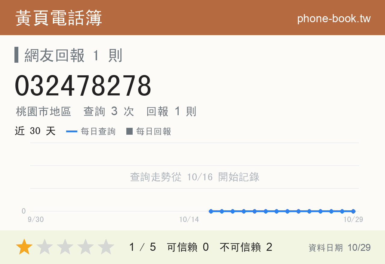 032478278 評分卡：查詢 3 次、網友回報 1 則