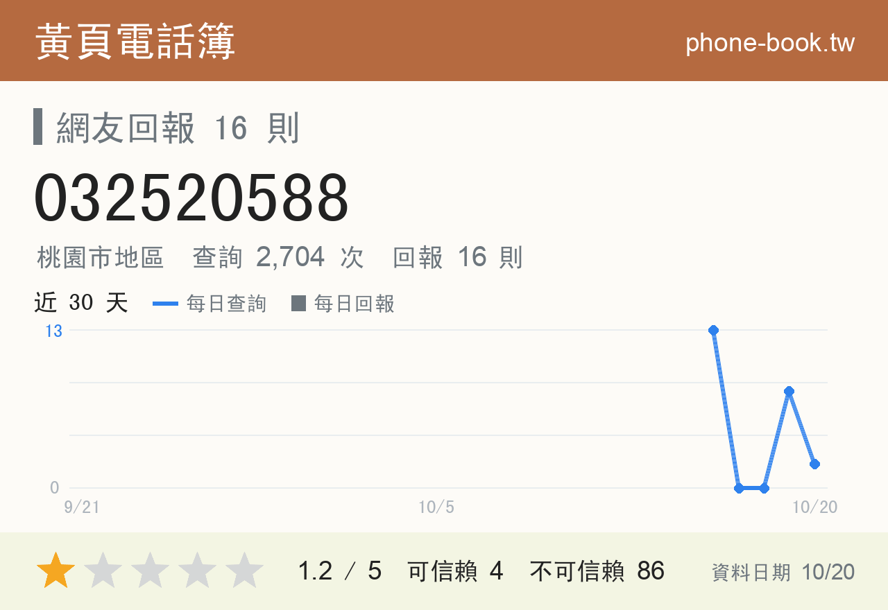 032520588 評分卡：查詢 2,709 次、網友回報 16 則