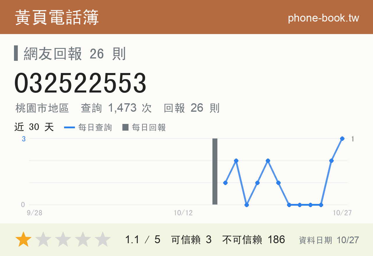 032522553 評分卡：查詢 1,474 次、網友回報 26 則