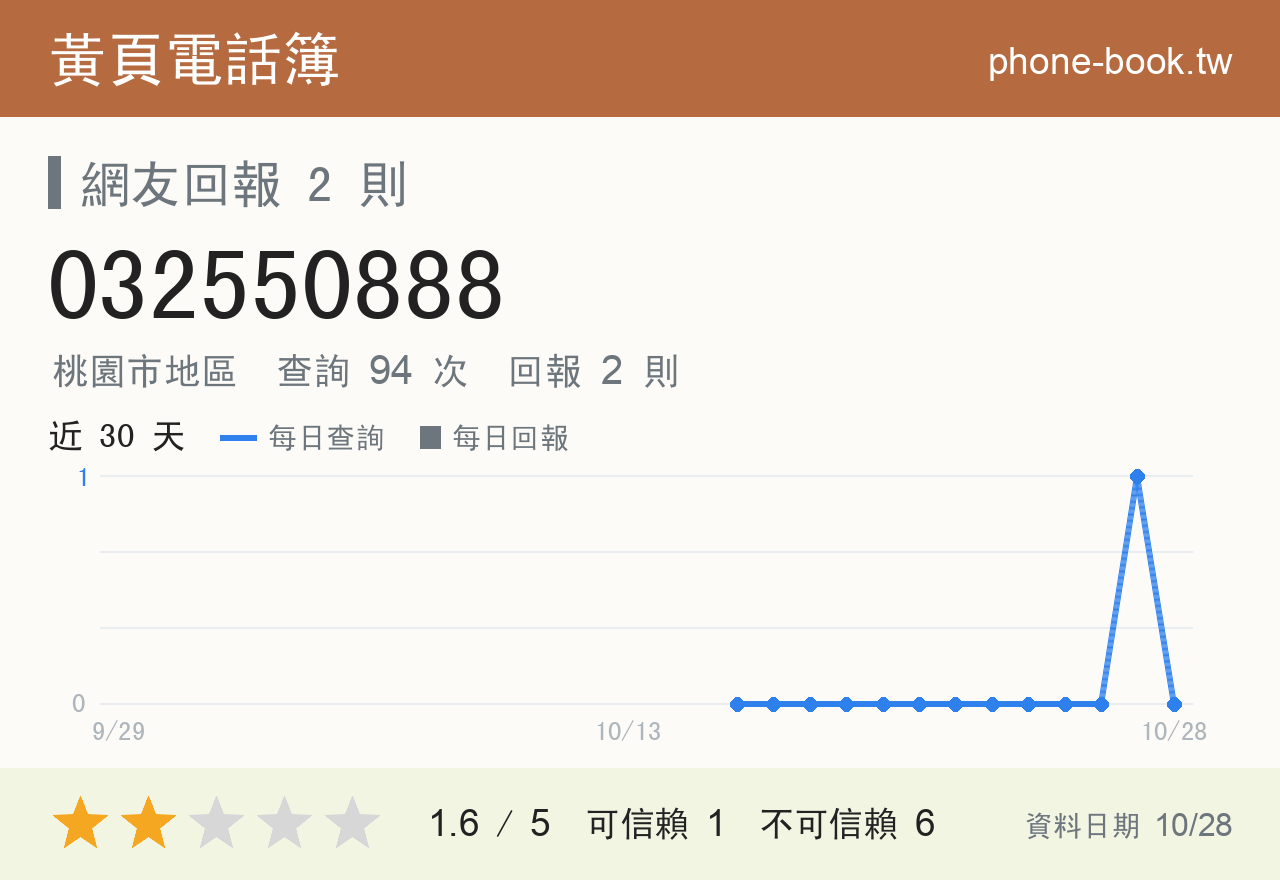 032550888 評分卡：查詢 94 次、網友回報 2 則
