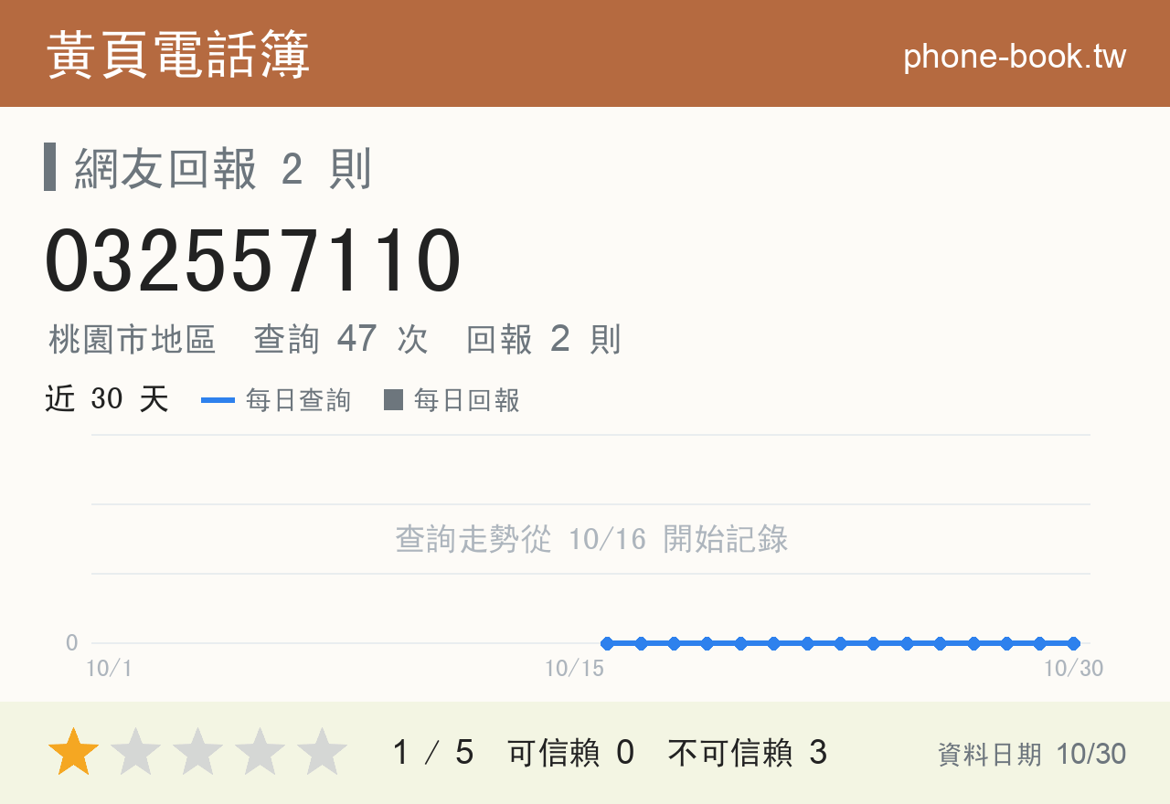 032557110 評分卡：查詢 47 次、網友回報 2 則