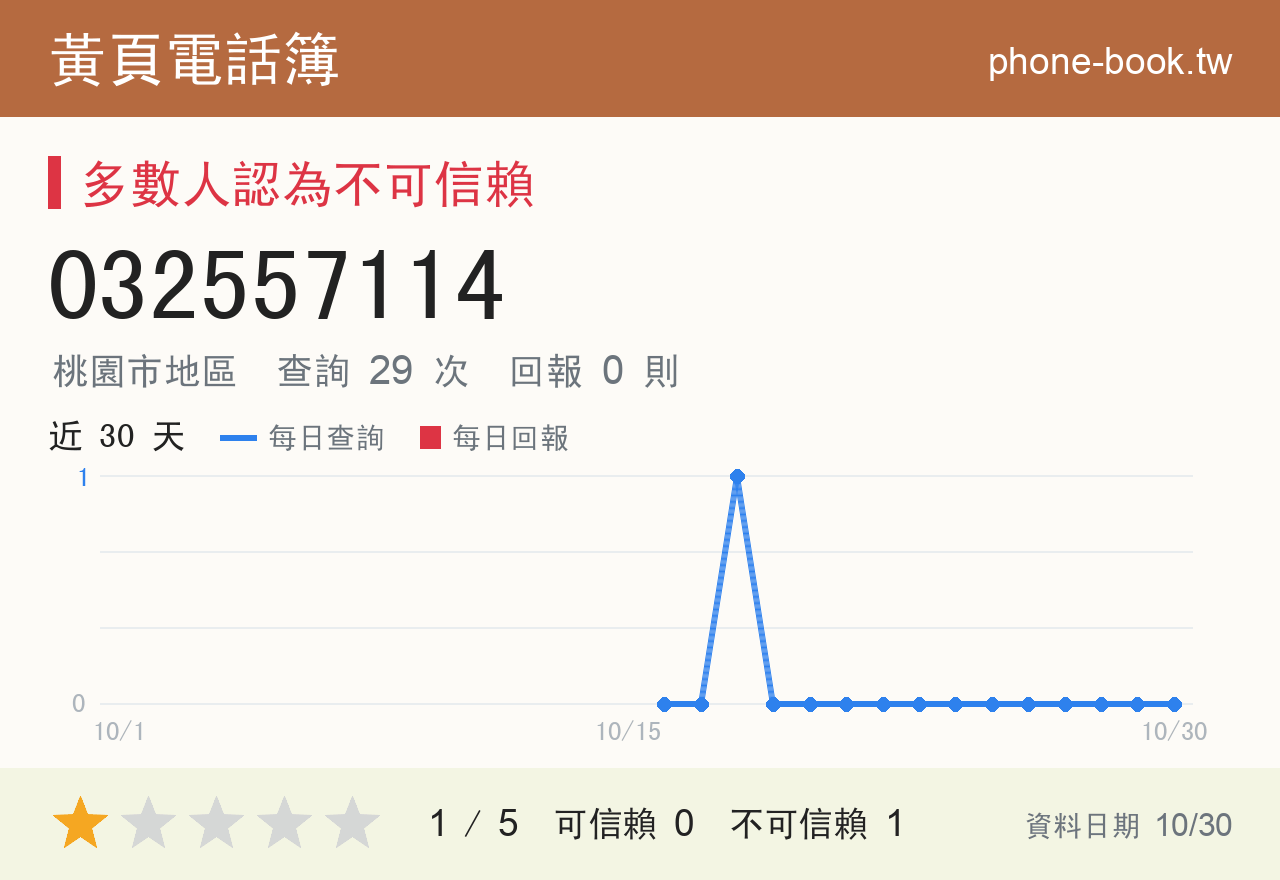 032557114 評分卡：查詢 29 次、網友回報 0 則