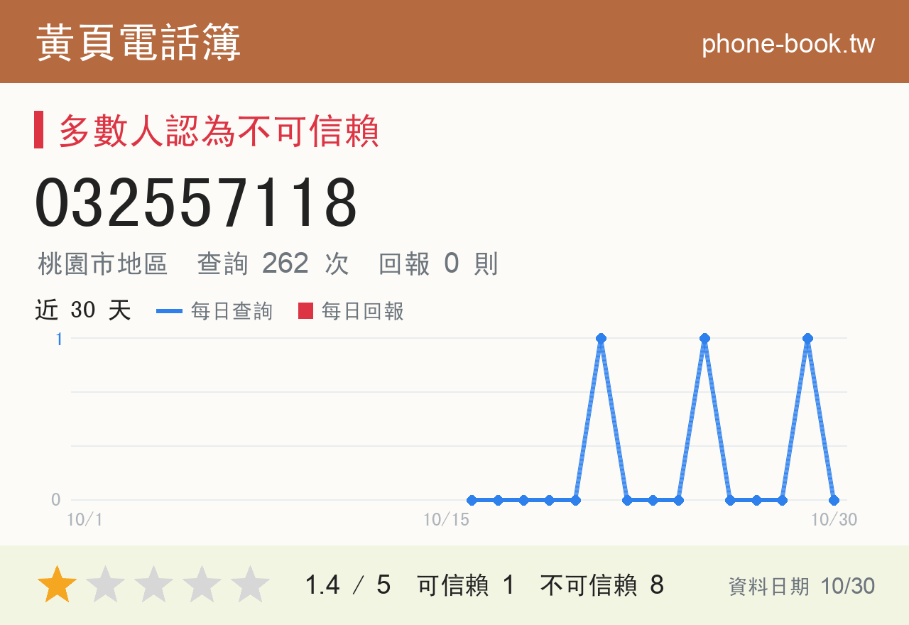 032557118 評分卡：查詢 262 次、網友回報 0 則