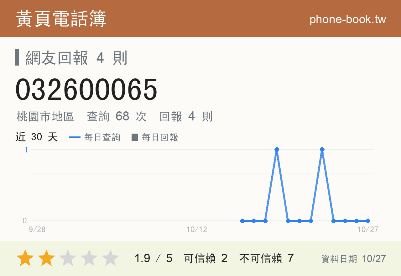 032600065 評分卡：查詢 68 次、網友回報 4 則