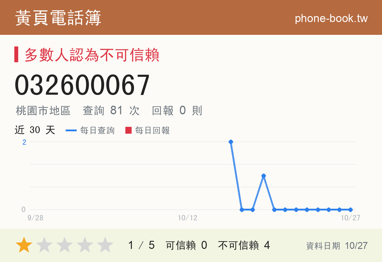 032600067 評分卡：查詢 81 次、網友回報 0 則