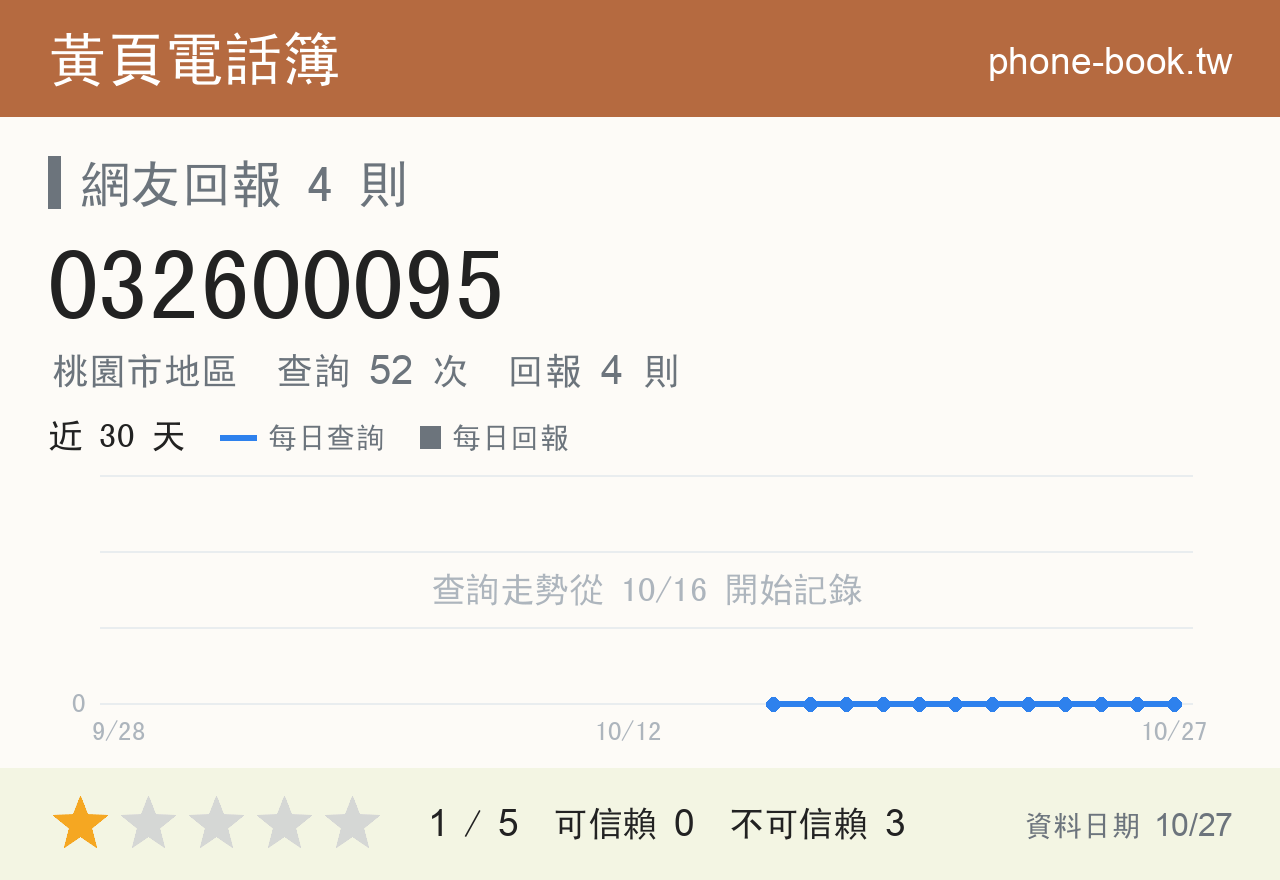 032600095 評分卡：查詢 52 次、網友回報 4 則