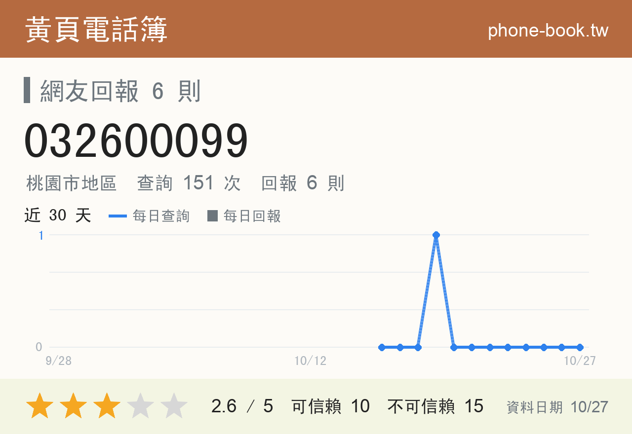 032600099 評分卡：查詢 151 次、網友回報 6 則