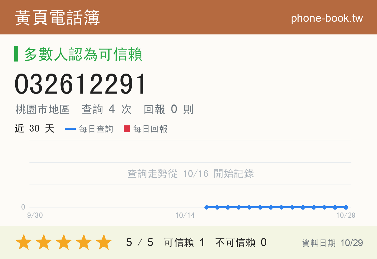 032612291 評分卡：查詢 4 次、網友回報 0 則
