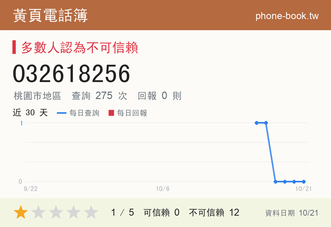 032618256 評分卡：查詢 275 次、網友回報 0 則