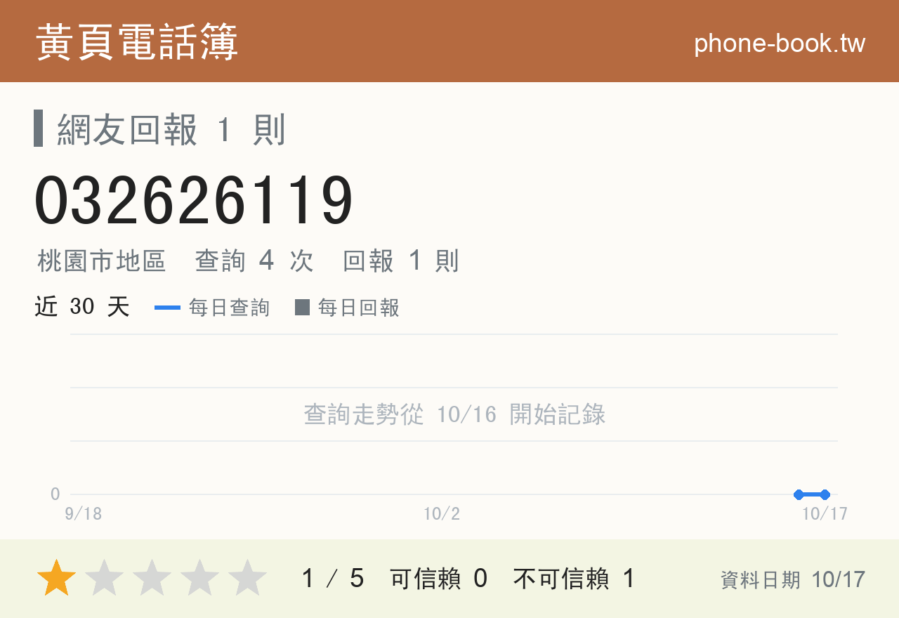 032626119 評分卡：查詢 4 次、網友回報 1 則