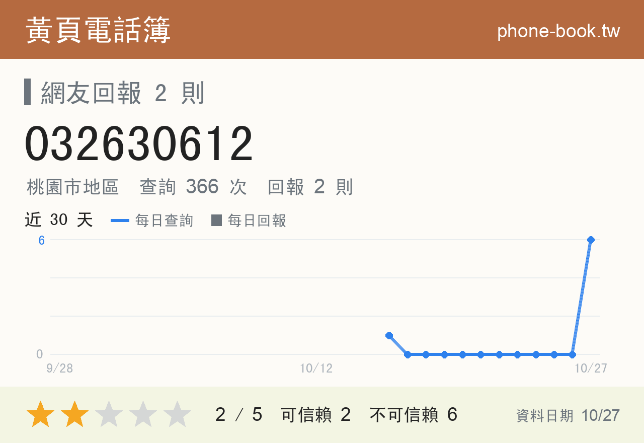032630612 評分卡：查詢 366 次、網友回報 2 則