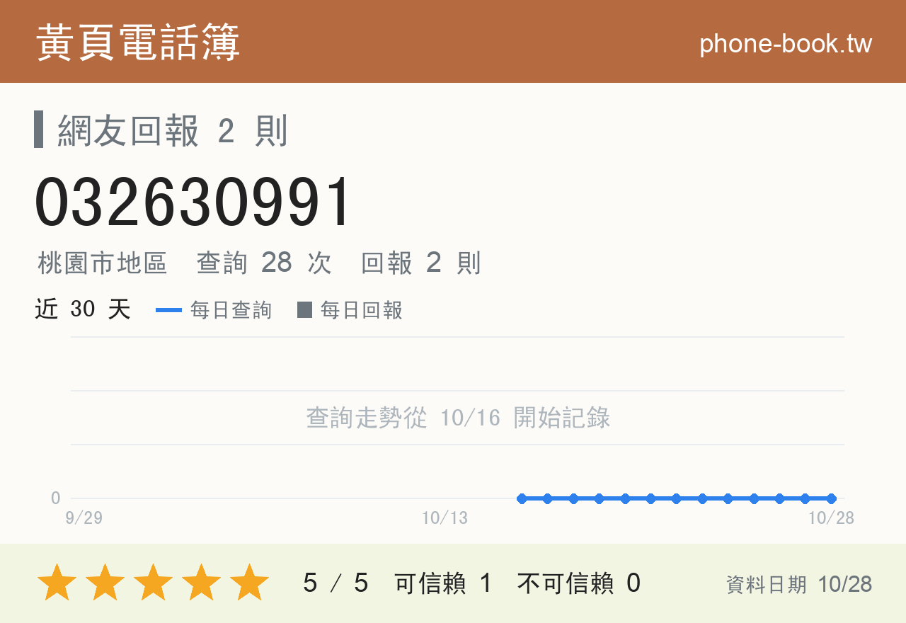 032630991 評分卡：查詢 28 次、網友回報 2 則